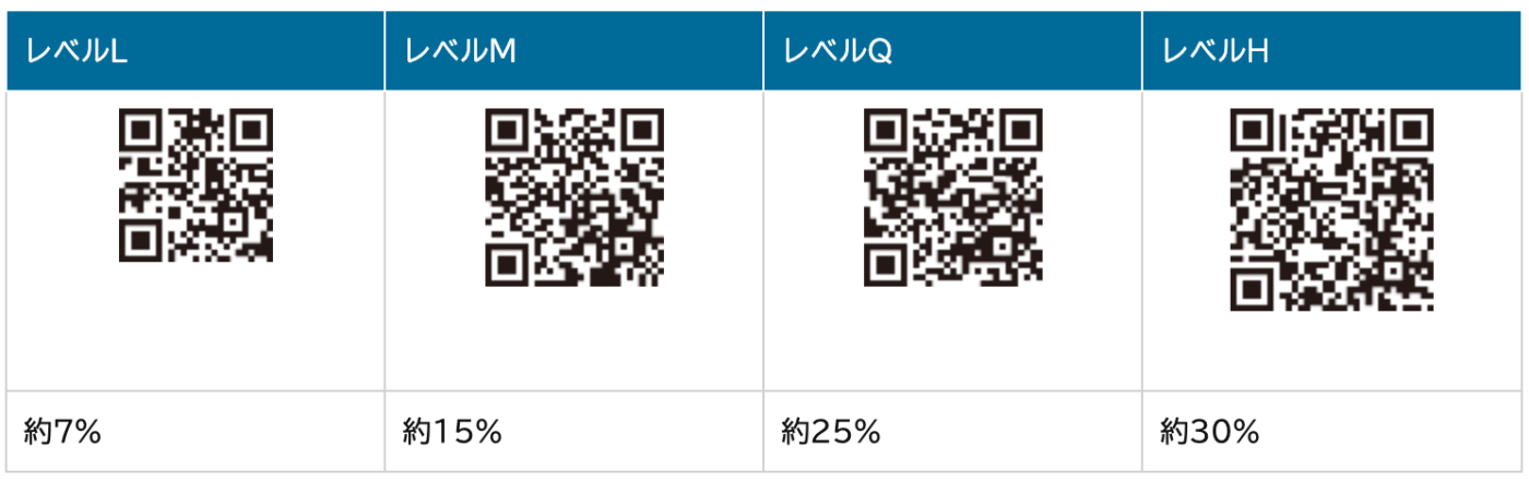 QRコードの誤り訂正レベル 高山印刷オリジナル