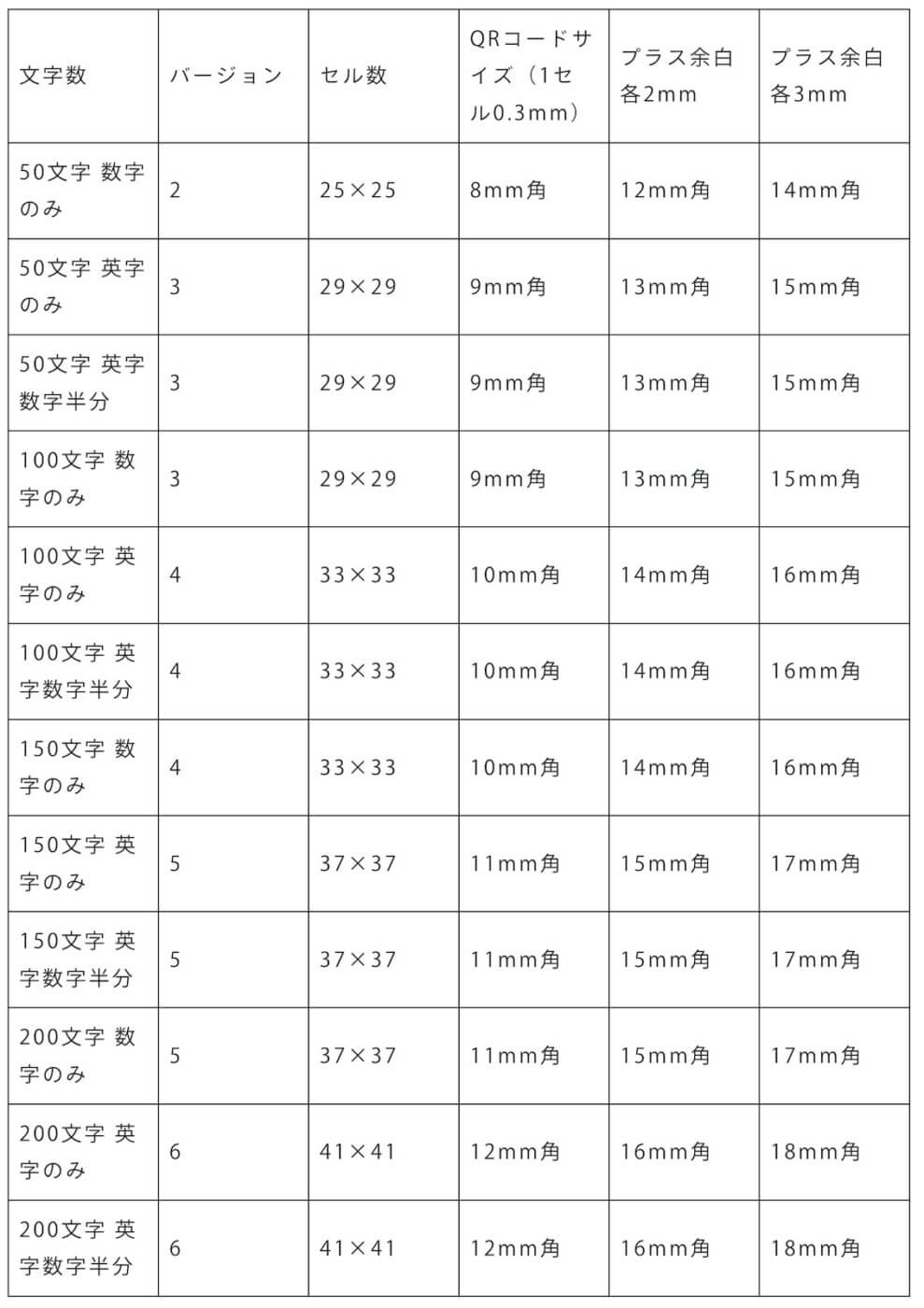 QRコードの情報量ごとの推奨サイズ