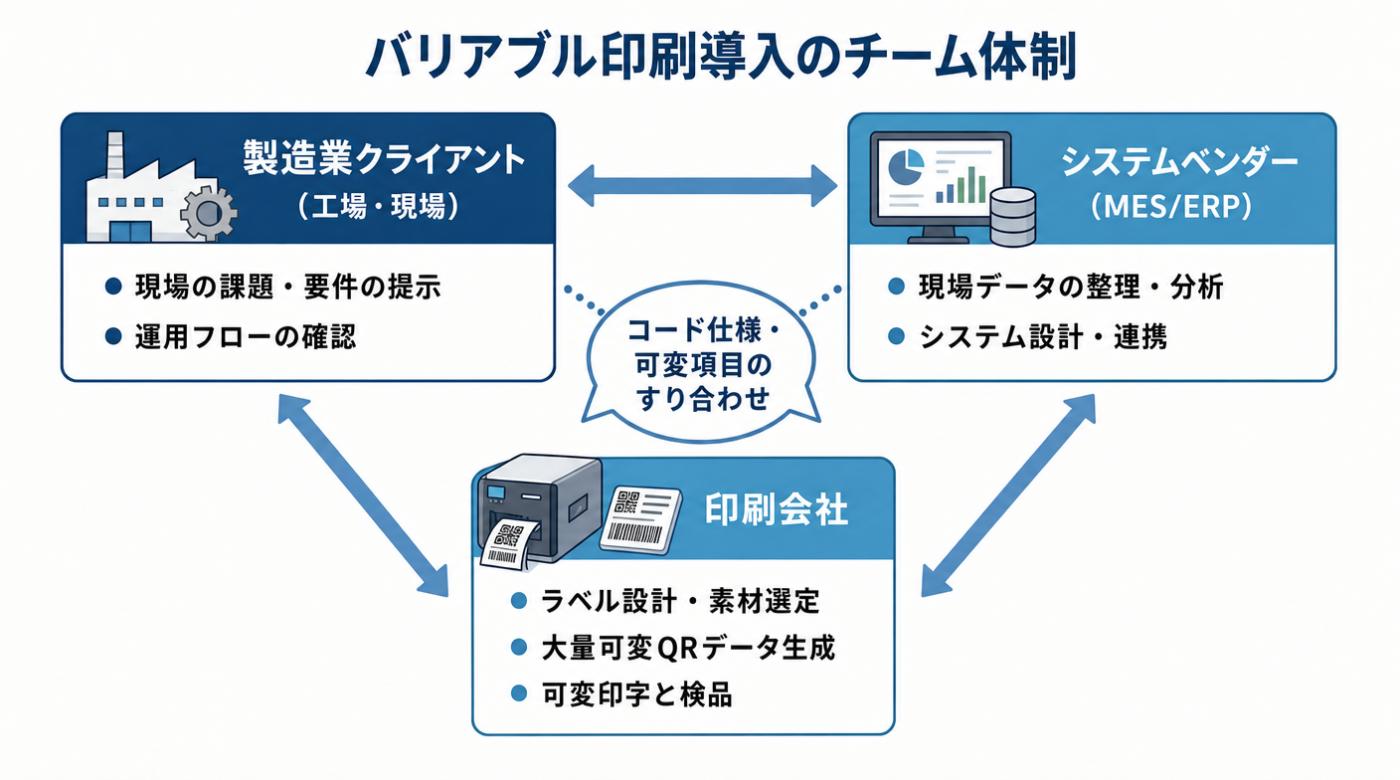 バリアブル印刷導入のチーム体制:製造業クライアント・システムベンダー・印刷会社の3社の役割分担
