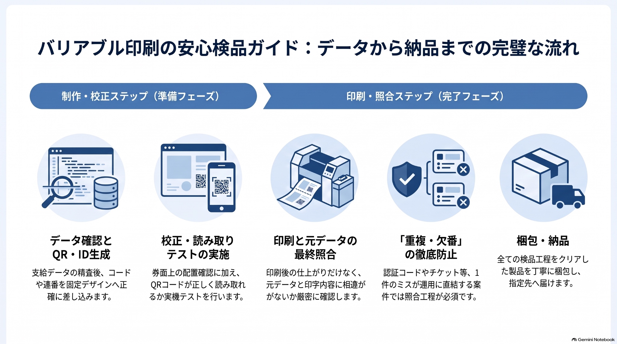 バリアブル印刷の製造・納品フロー|データ確認とQR・ID生成から、納品まで